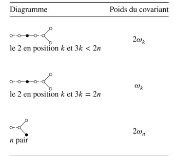 Diagramme Poids du covariant le 2 en position 