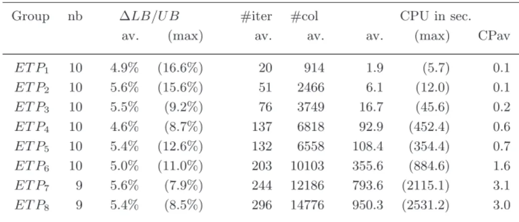 Table II. Column generation algorithm results on the generated instances using minimum reduced cost value to guide the search.