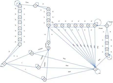 Figure 3. An automaton for the work and rest activities in a complex industrial timetabling problem.