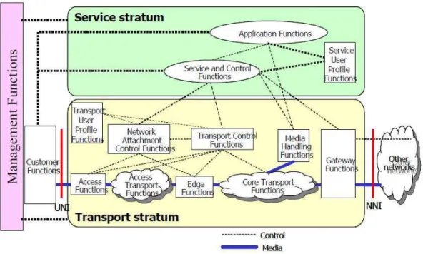 Figure 2-1: ITU-T NGN reference model [Source from ITU-T workshop in 2005 May] 