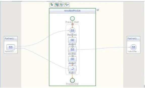 Figure 2-5: BPEL designer screenshot 