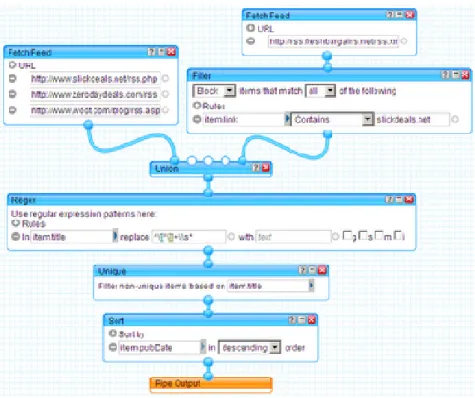 Figure 2-6: Yahoo Pipe screenShot 