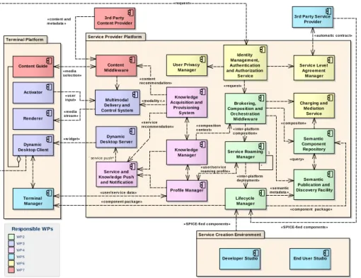 Figure 2-13: SPICE functional architecture [Source from SPICE deliverables] 