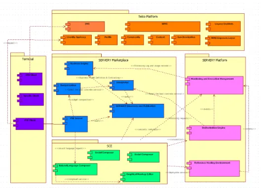 Figure 2-14: Composition framework components within overall SERVERY architecture [Source from SERVERY Deliverable 5.2] 