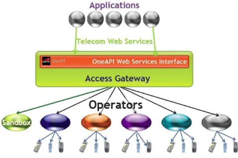 Figure 2-19 illustrates the OneAPI platform which is used to enable the access to the Telecom network  resource