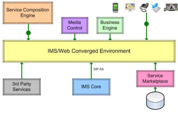 Figure 3-1: Unified service composition model relying on IMS/Web converged environment 