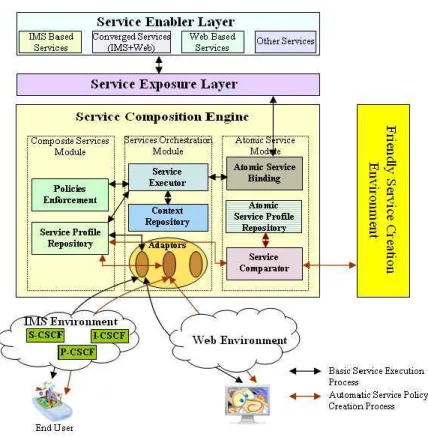 Figure 3-2: Service Composition Engine (SCE) in IMS/Web converged environment 
