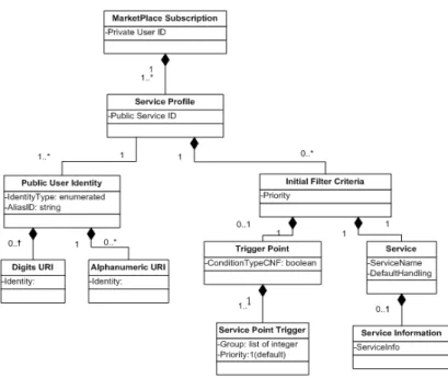 Figure 3-3: An example of a simplified user service profile 