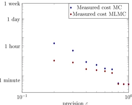 Figure 6: Measured costs for the MC and the MLMC estimators for dierent tolerances. The quantity of interest is the contact area.