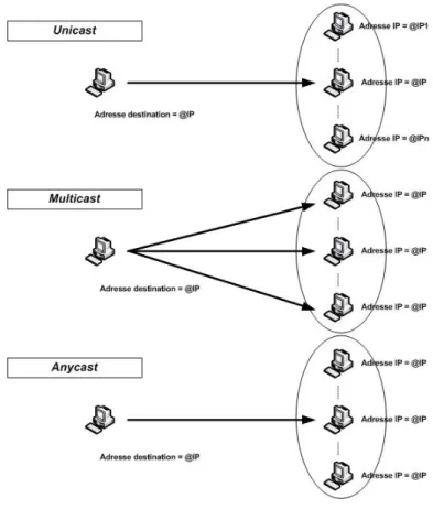 Figure 1.3 – Propriétés des différentes classes d’adresses IPv6