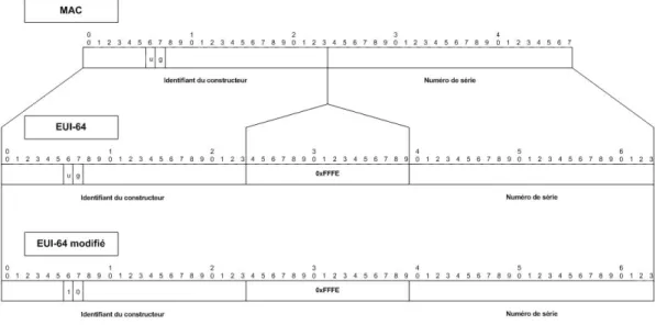 Figure 1.4 – Génération de l’IID à partir d’une adresse MAC
