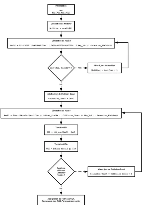 Figure 1.8 – Génération d’adresse CGA