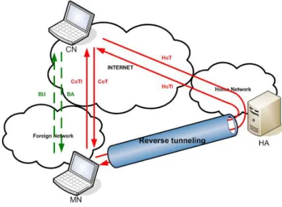 Figure 1.19 – MIPv6 - Mécanisme Return Routability