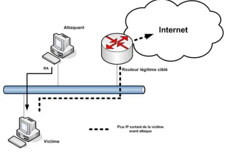 Figure 2.2 – Attaque Default Router is killed
