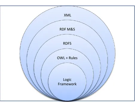 Figure 3 : Encapsulation des langages d’ontologies dans l’XML 