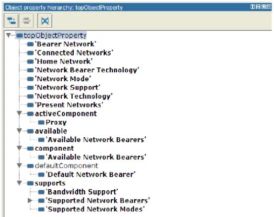 Figure 8 : Exemples de propriétés objets de la classe réseau de Ubiquity-Ont 