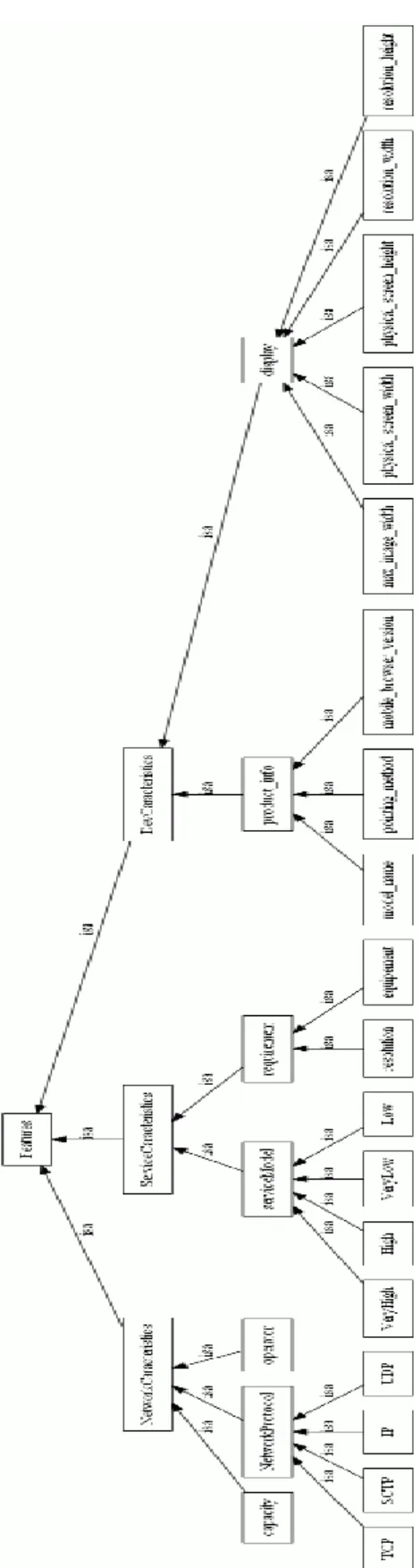 Figure 11 : Exemples de relations d’héritage entre les concepts de Ubiquity-Ont 