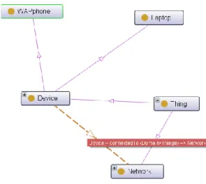 Figure 16 : Exemple de relation entre les concepts « équipement » et « réseaux » 