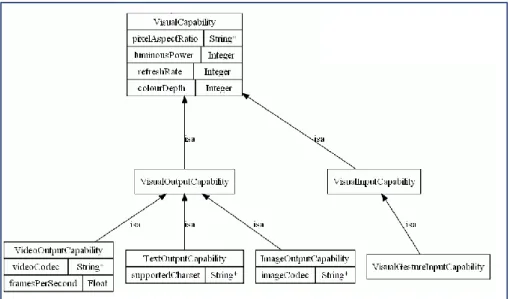 Figure 20 : Exemples des propriétés des concepts 