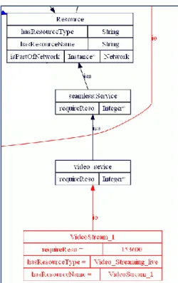 Figure 23 : Exemple d’instance du concept Service dans Ubiquity-Ont 