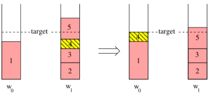 Figure 2: Post-processing procedure: insertion method: insert a task to the worker having the biggest ∆ i