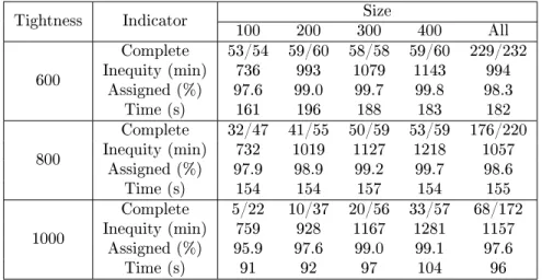 Table 2: Best feasibility results obtained in [11] (with strategy MW- l = 180 LN)
