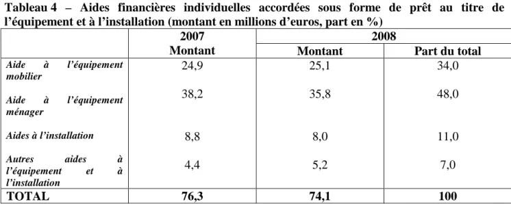 Tableau 4  –  Aides  financières  individuelles  accordées  sous  forme  de  prêt  au  titre  de  l’équipement et à l’installation (montant en millions d’euros, part en %) 