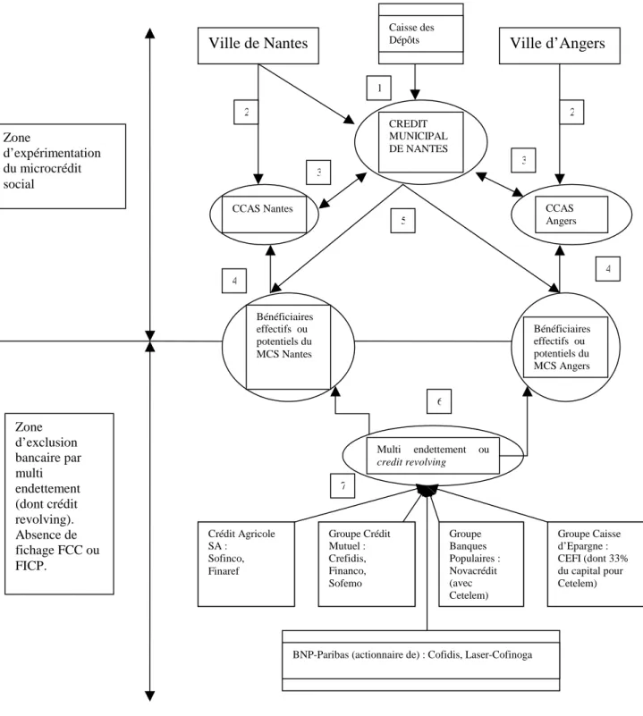 Figure 6 – Sociogramme du service public urbain de MCS à Nantes et Angers. 