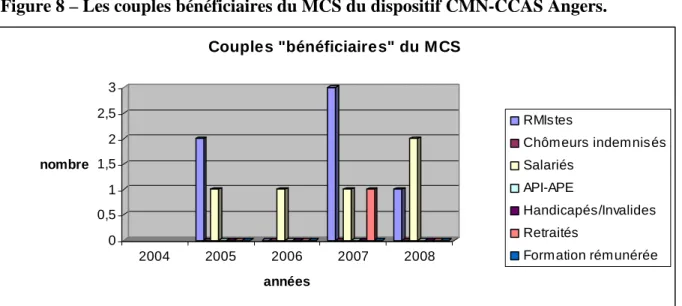 Figure 8 – Les couples bénéficiaires du MCS du dispositif CMN-CCAS Angers. 
