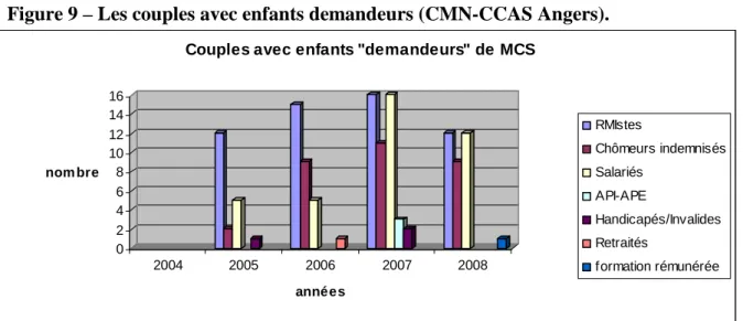 Figure 9 – Les couples avec enfants demandeurs (CMN-CCAS Angers). 