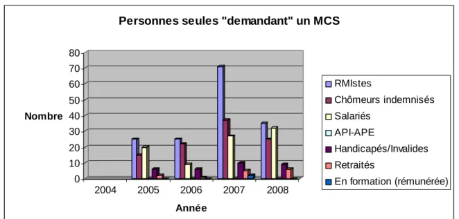 Figure 11  –  Les  personnes  seules  en  situation  de  demande  de  MCS  près  du  CMN-CCAS  Angers 
