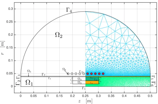 Figure 2: Two-dimensional axisymmetric computational domain of the CVD reactor: geometry (left half) and finite element mesh (right half)