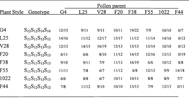 Table 11.7 Breeding behavior of diploid pollen from tetraploids with various S-genotypes Pollen parent
