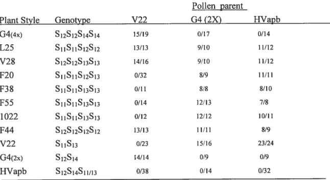 Table Il. 2 Breeding behavior of haploid pollen from plants with various S-genotypes Pollen parent