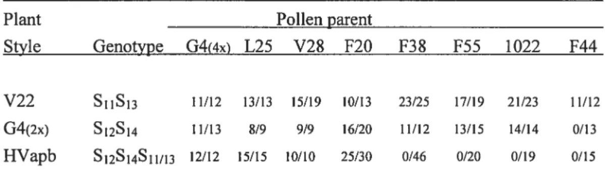 Table Il. 3 Relection ot S11513 heteroallelic pollen by a dual recognition specificity S-RNase
