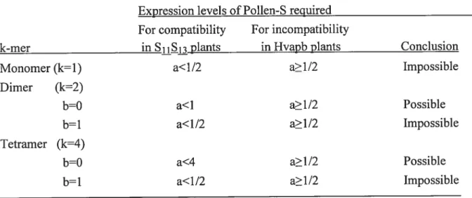 Table lI. 4 Relative levels of pollen-S expression fa) in diploid vs haploid pollen as predicte from eguation fi)