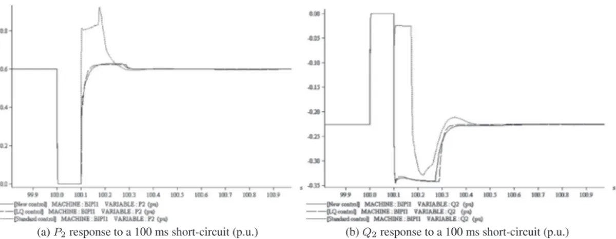 Figure 11. Active and reactive power responses to a 100-ms short circuit in case of 600-MW power import.