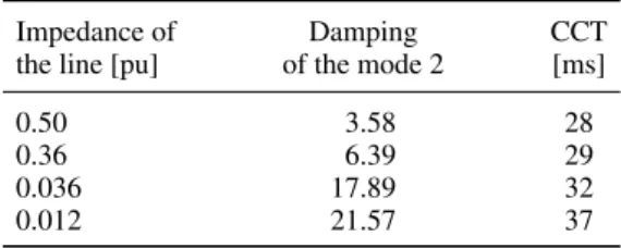 Table II. Correlation between the length of the line, the damping of mode 2 and the CCT.