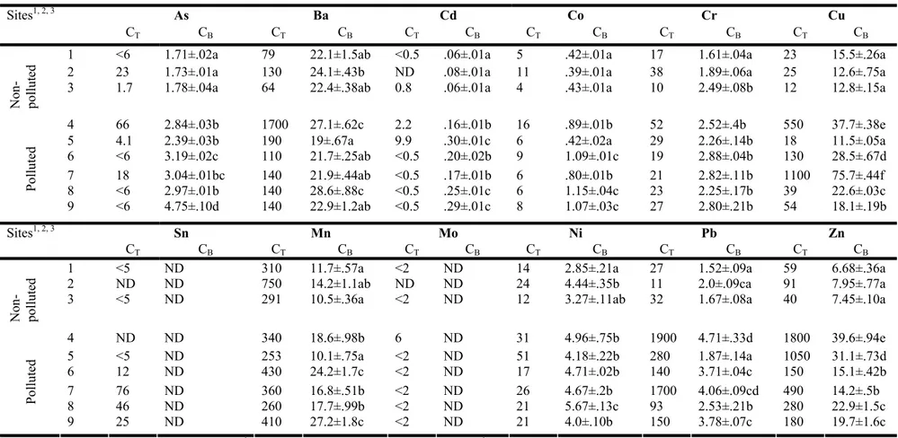Table 1. Total concentration and bioavailability of trace metals in polluted and non-polluted sites