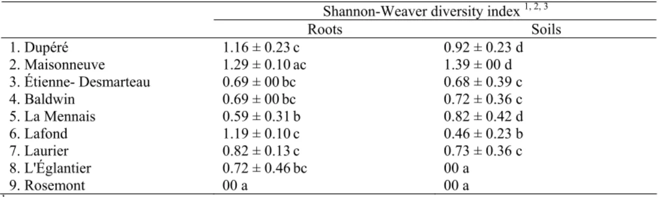 Table 3: Diversity of AM fungal communities associated with sampling sites. 