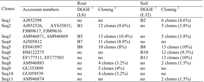 Table 2S. Comparison of DGGE and cloning approaches using root and soil samples from  Maisonneuve park