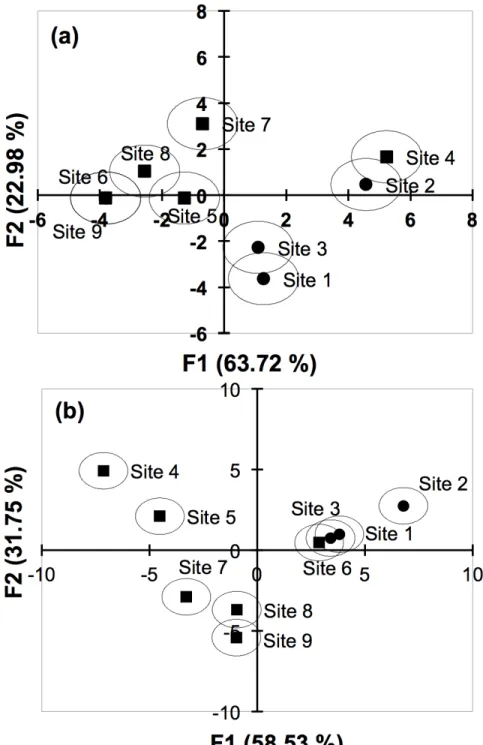 Figure 3. Discriminant analysis (DA) showing the relationship between AMF sequence  types and sampling sites