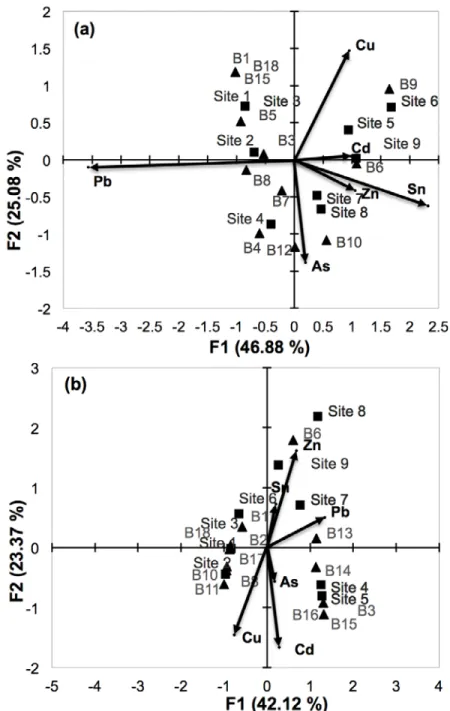 Figure 4. Canonical correspondence analysis (CCA) biplot of species-trace metal variables  showing the relationship between the AMF ribotype assemblage of each site and trace  metal concentrations