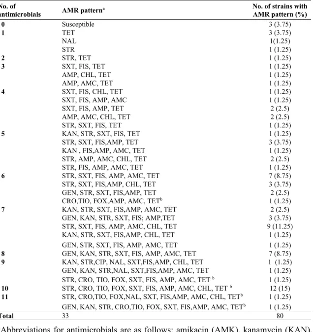 Table 1. Antimicrobial resistance patterns for 80 E. coli strains based on the number of  antimicrobials to which each strain was resistant