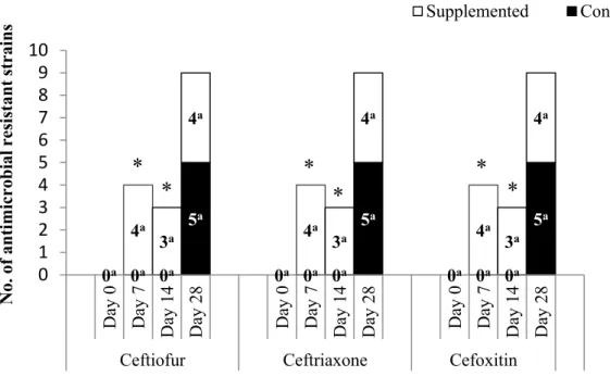 Figure  2.  Effect  of  dietary  supplementation  with  clinoptilolite  on  the  frequency  of  ceftiofur,  ceftriaxone  and  cefoxitin  in  80  E