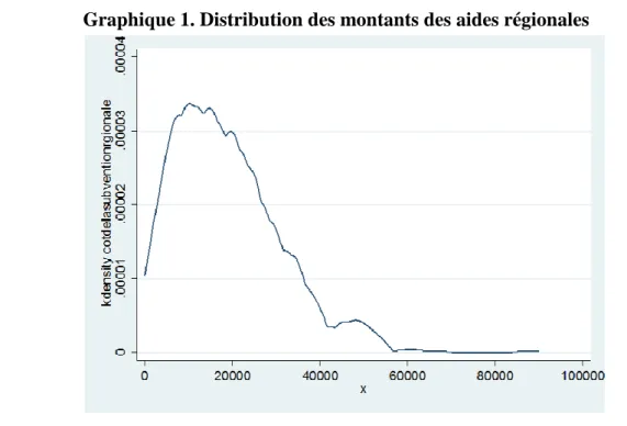 Graphique 1. Distribution des montants des aides régionales 