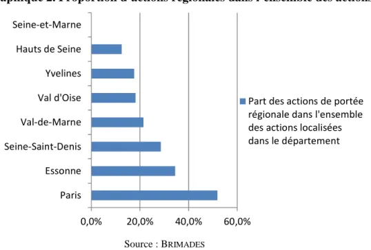 Graphique 2. Proportion d’actions régionales dans l’ensemble des actions 