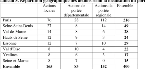 Tableau 5. Répartition géographique des actions selon la localisation du porteur  Actions  locales  Actions de portée  départementale  Actions de portée régionale  Ensemble  Paris  76  28  112  216  Seine-Saint-Denis  27  8  14  49  Val-de-Marne  14  8  6 