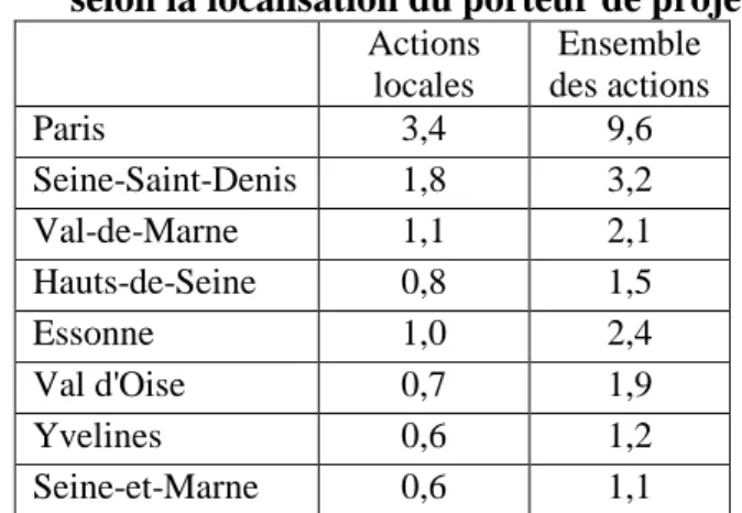 Tableau 6. Nombre d’actions pour 100 000 habitants   selon la localisation du porteur de projet 