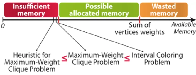 Fig. 10 Computing the lower memory bound